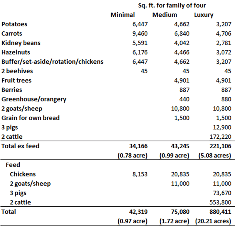 This is how much land you need to be self-sufficient.